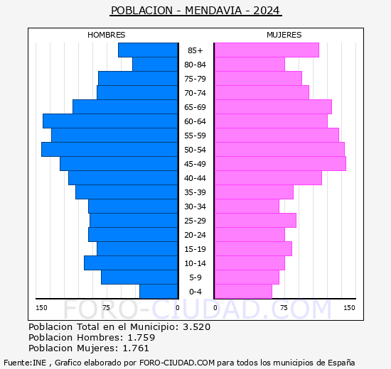 Mendavia - Pir�mide de poblaci�n grupos quinquenales - Censo 2024