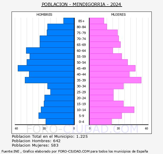 Mendigorra - Pirmide de poblacin grupos quinquenales - Censo 2024