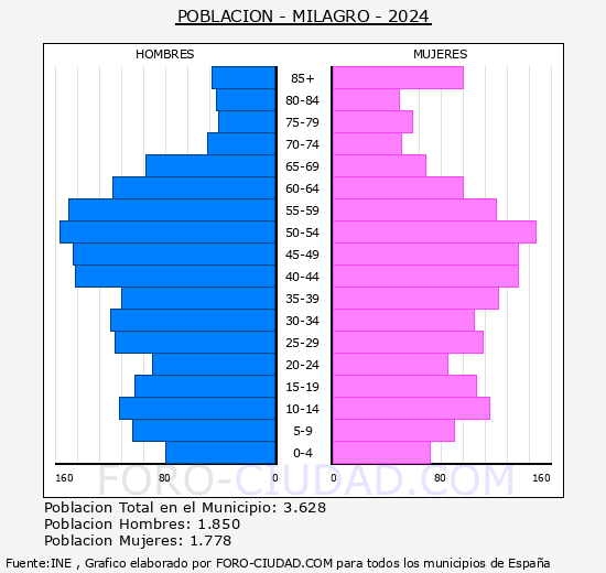 Milagro - Pirmide de poblacin grupos quinquenales - Censo 2024
