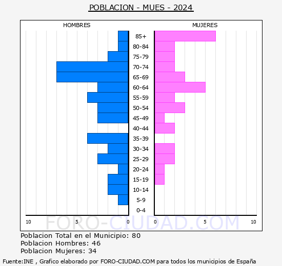 Mues - Pirmide de poblacin grupos quinquenales - Censo 2024