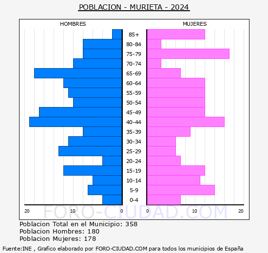 Murieta - Pirmide de poblacin grupos quinquenales - Censo 2024