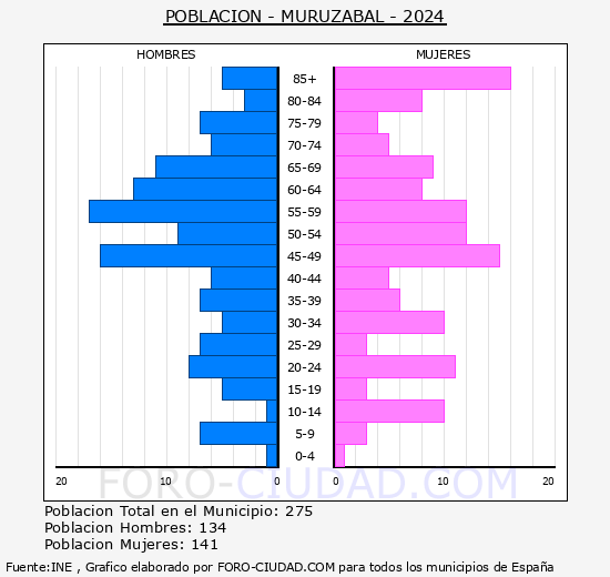 Muruz�bal - Pir�mide de poblaci�n grupos quinquenales - Censo 2024