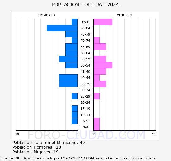 Olejua - Pirmide de poblacin grupos quinquenales - Censo 2024