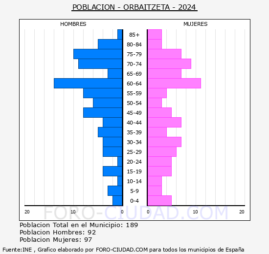 Orbaizeta - Pirmide de poblacin grupos quinquenales - Censo 2024