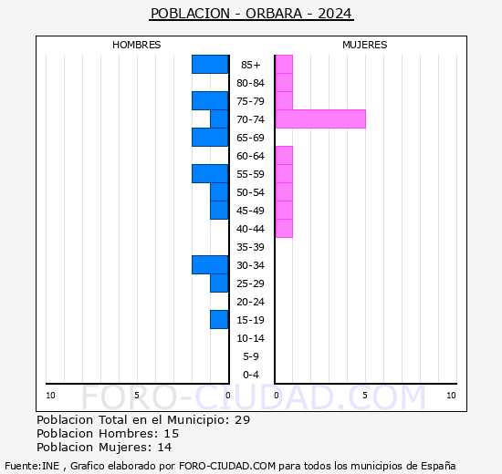 Orbara - Pirmide de poblacin grupos quinquenales - Censo 2024