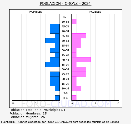 Oronz/Orontze - Pirmide de poblacin grupos quinquenales - Censo 2024