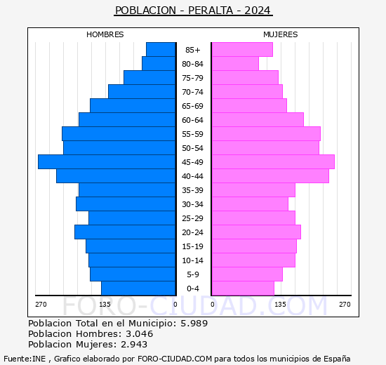 Peralta/Azkoien - Pir�mide de poblaci�n grupos quinquenales - Censo 2024