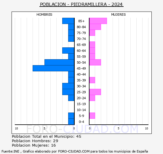 Piedramillera - Pir�mide de poblaci�n grupos quinquenales - Censo 2024