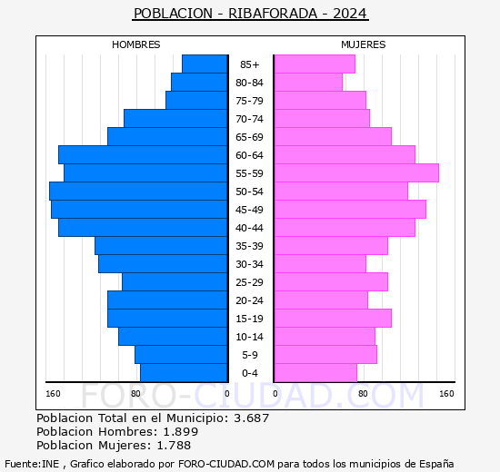 Ribaforada - Pirmide de poblacin grupos quinquenales - Censo 2024