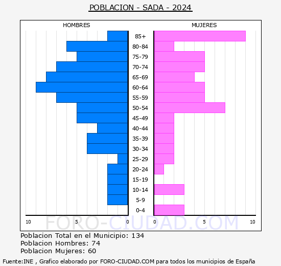 Sada - Pirmide de poblacin grupos quinquenales - Censo 2024
