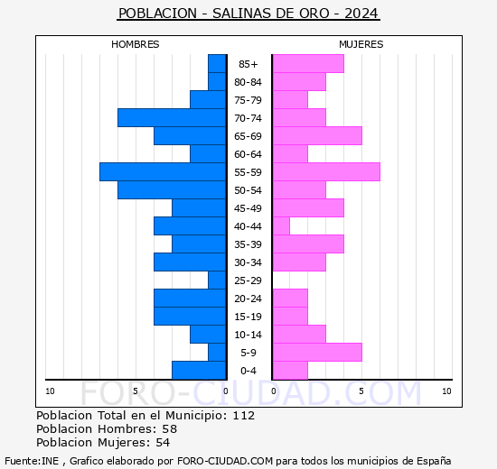 Salinas de Oro/Jaitz - Pirmide de poblacin grupos quinquenales - Censo 2024