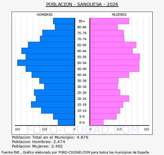 Sang�esa/Zangoza - Pir�mide de poblaci�n grupos quinquenales - Censo 2024