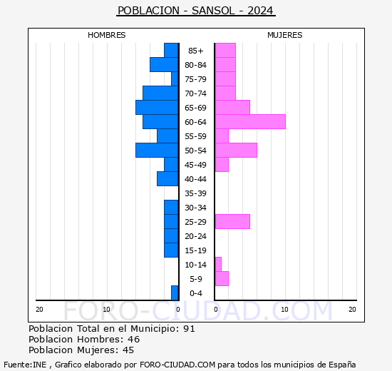 Sansol - Pirmide de poblacin grupos quinquenales - Censo 2024