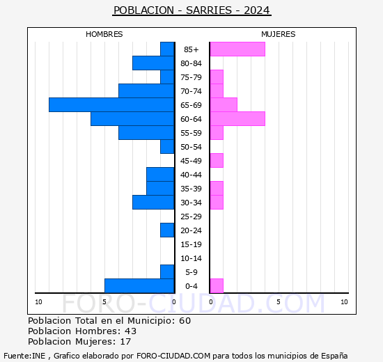 Sarris/Sartze - Pirmide de poblacin grupos quinquenales - Censo 2024