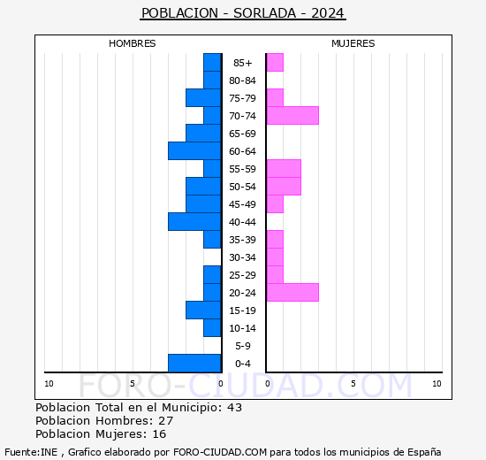Sorlada - Pir�mide de poblaci�n grupos quinquenales - Censo 2024