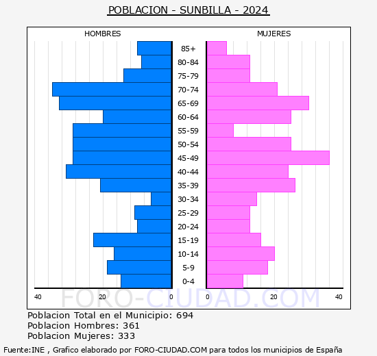 Sunbilla - Pirmide de poblacin grupos quinquenales - Censo 2024