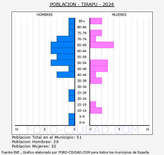 Tirapu - Pirmide de poblacin grupos quinquenales - Censo 2024