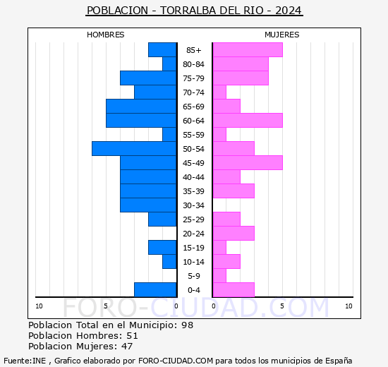 Torralba del Ro - Pirmide de poblacin grupos quinquenales - Censo 2024