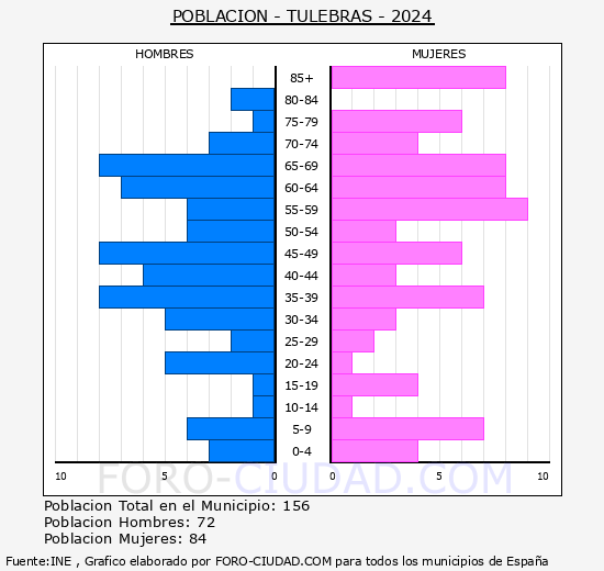 Tulebras - Pir�mide de poblaci�n grupos quinquenales - Censo 2024