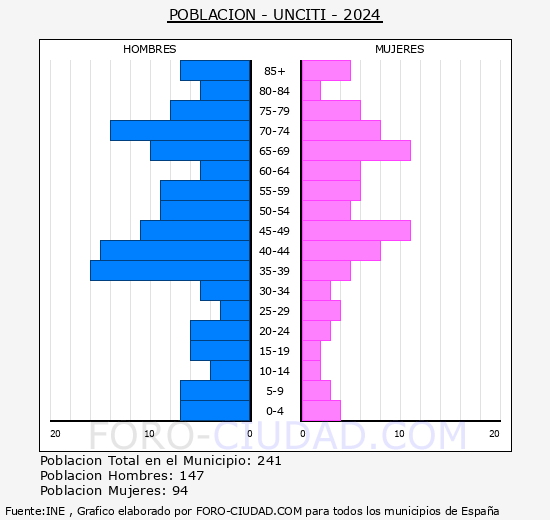 Unciti - Pirmide de poblacin grupos quinquenales - Censo 2024
