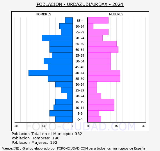 Urdazubi/Urdax - Pirmide de poblacin grupos quinquenales - Censo 2024