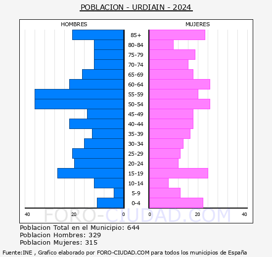 Urdiain - Pirmide de poblacin grupos quinquenales - Censo 2024