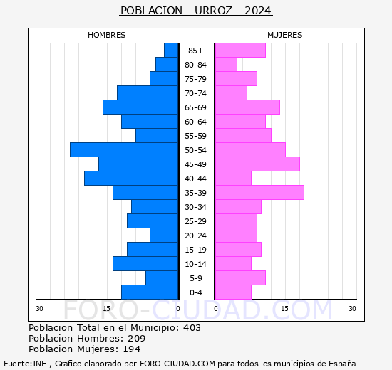 Urroz-Villa - Pir�mide de poblaci�n grupos quinquenales - Censo 2024