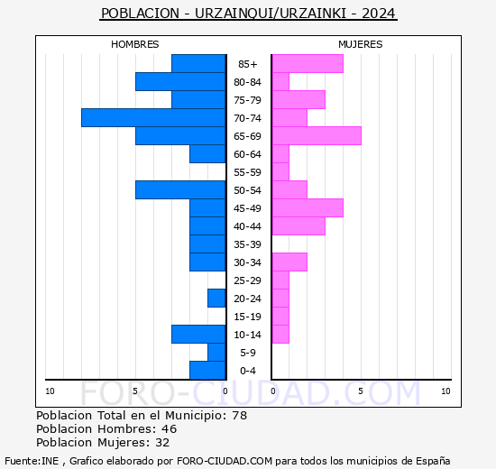 Urzainqui/Urzainki - Pirmide de poblacin grupos quinquenales - Censo 2024