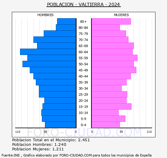 Valtierra - Pirmide de poblacin grupos quinquenales - Censo 2024