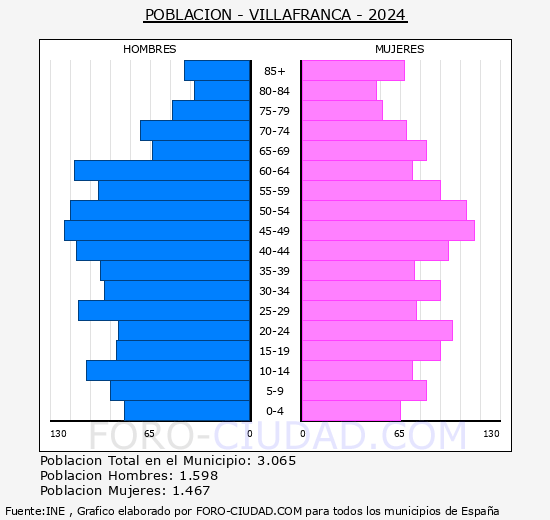 Villafranca - Pir�mide de poblaci�n grupos quinquenales - Censo 2024