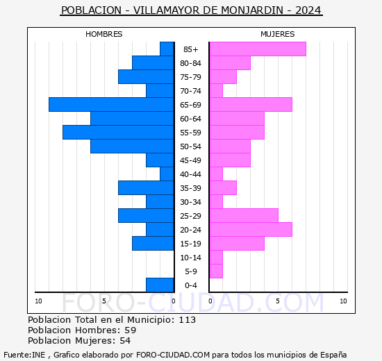 Villamayor de Monjard�n - Pir�mide de poblaci�n grupos quinquenales - Censo 2024