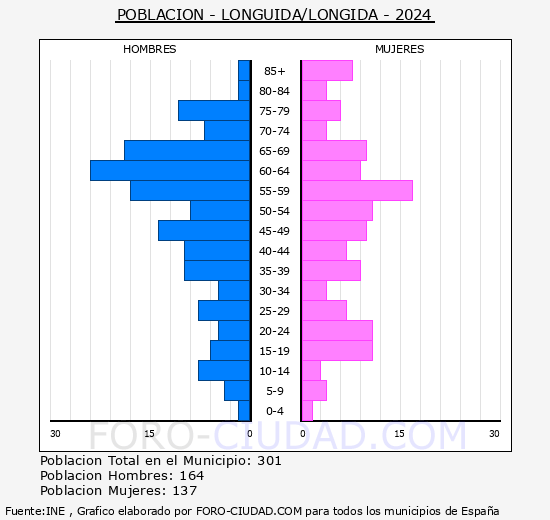 Lnguida/Longida - Pirmide de poblacin grupos quinquenales - Censo 2024