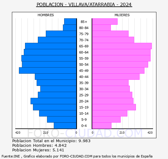 Villava/Atarrabia - Pirmide de poblacin grupos quinquenales - Censo 2024