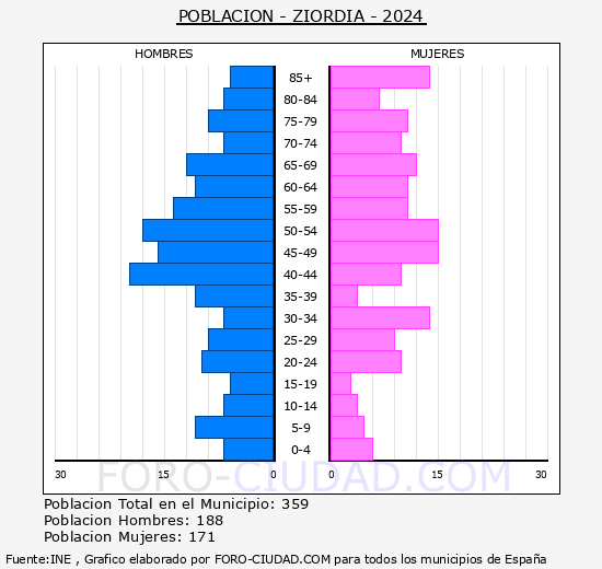 Ziordia - Pirmide de poblacin grupos quinquenales - Censo 2024
