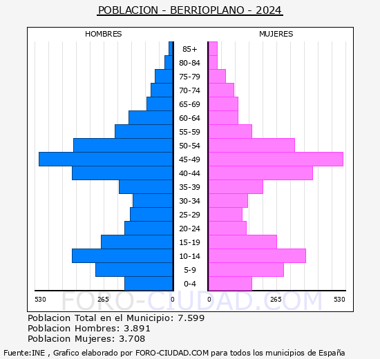 Berrioplano/Berriobeiti - Pirmide de poblacin grupos quinquenales - Censo 2024