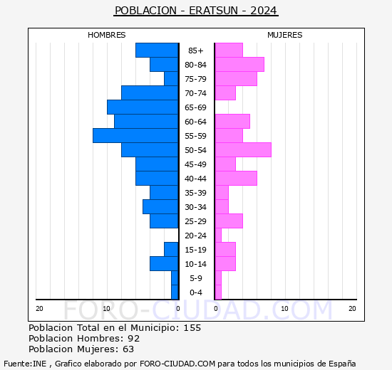 Eratsun - Pirmide de poblacin grupos quinquenales - Censo 2024