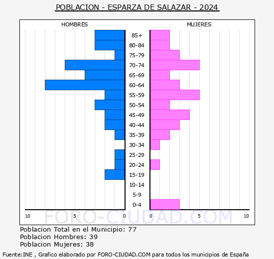 Esparza de Salazar/Espartza Zaraitzu - Pirmide de poblacin grupos quinquenales - Censo 2024