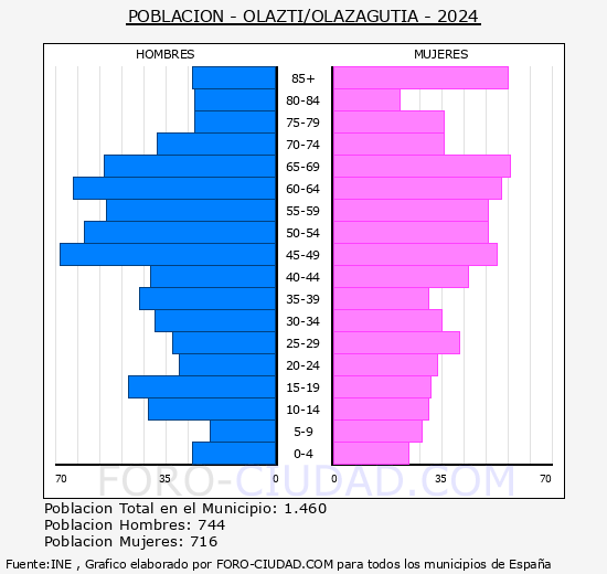 Olazti/Olazagut�a - Pir�mide de poblaci�n grupos quinquenales - Censo 2024