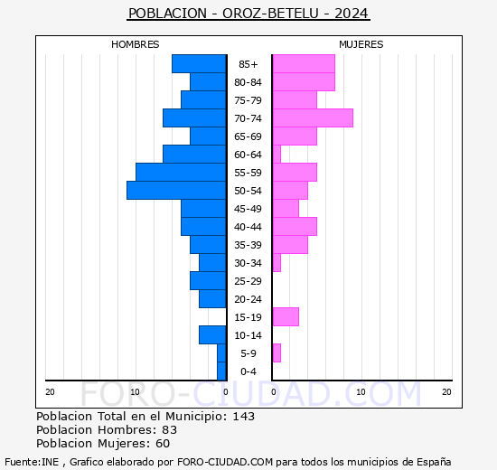 Oroz-Betelu/Orotz-Betelu - Pir�mide de poblaci�n grupos quinquenales - Censo 2024