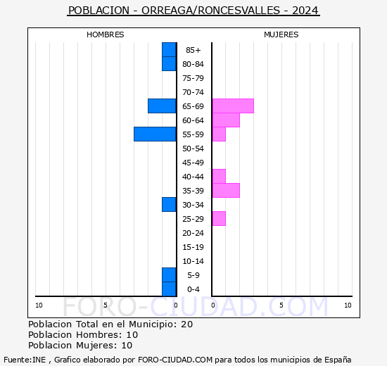 Orreaga/Roncesvalles - Pirmide de poblacin grupos quinquenales - Censo 2024