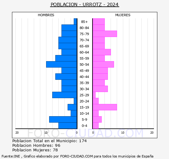 Urroz - Pir�mide de poblaci�n grupos quinquenales - Censo 2024