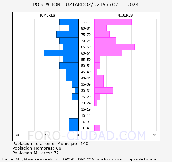 Uztrroz/Uztarroze - Pirmide de poblacin grupos quinquenales - Censo 2024