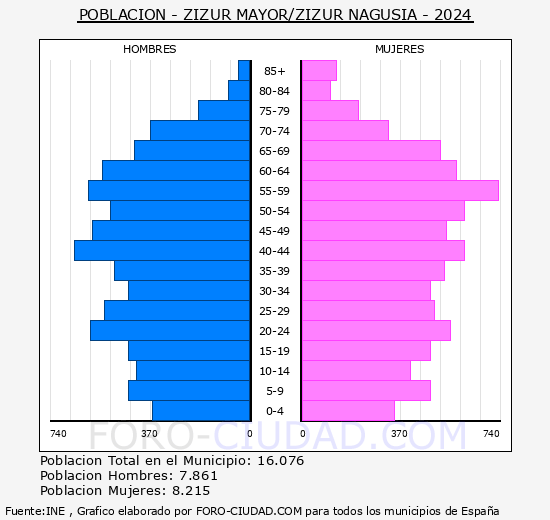 Zizur Mayor/Zizur Nagusia - Pir�mide de poblaci�n grupos quinquenales - Censo 2024