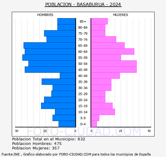 Basaburua - Pirmide de poblacin grupos quinquenales - Censo 2024