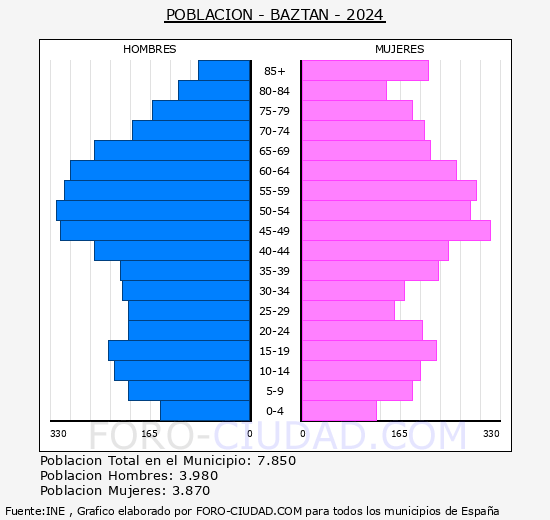 Baztan - Pirmide de poblacin grupos quinquenales - Censo 2024