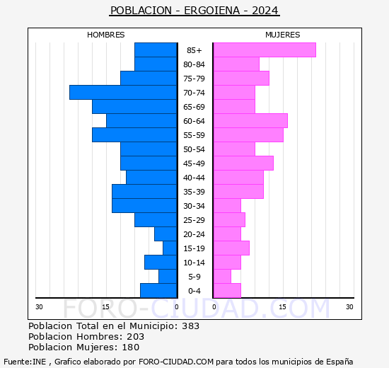 Ergoiena - Pirmide de poblacin grupos quinquenales - Censo 2024