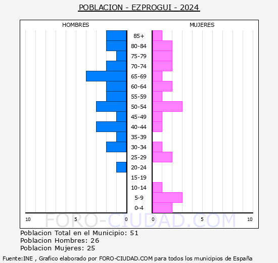 Ezprogui - Pirmide de poblacin grupos quinquenales - Censo 2024