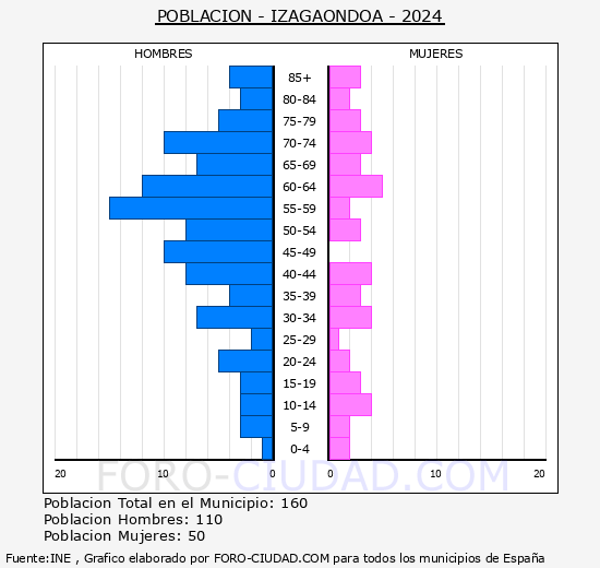 Izagaondoa - Pirmide de poblacin grupos quinquenales - Censo 2024