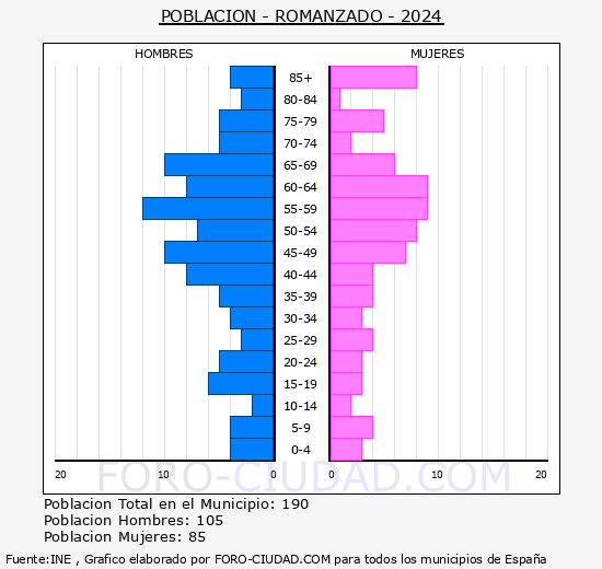 Romanzado - Pirmide de poblacin grupos quinquenales - Censo 2024