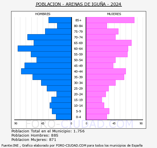 Arenas de Igua - Pirmide de poblacin grupos quinquenales - Censo 2024